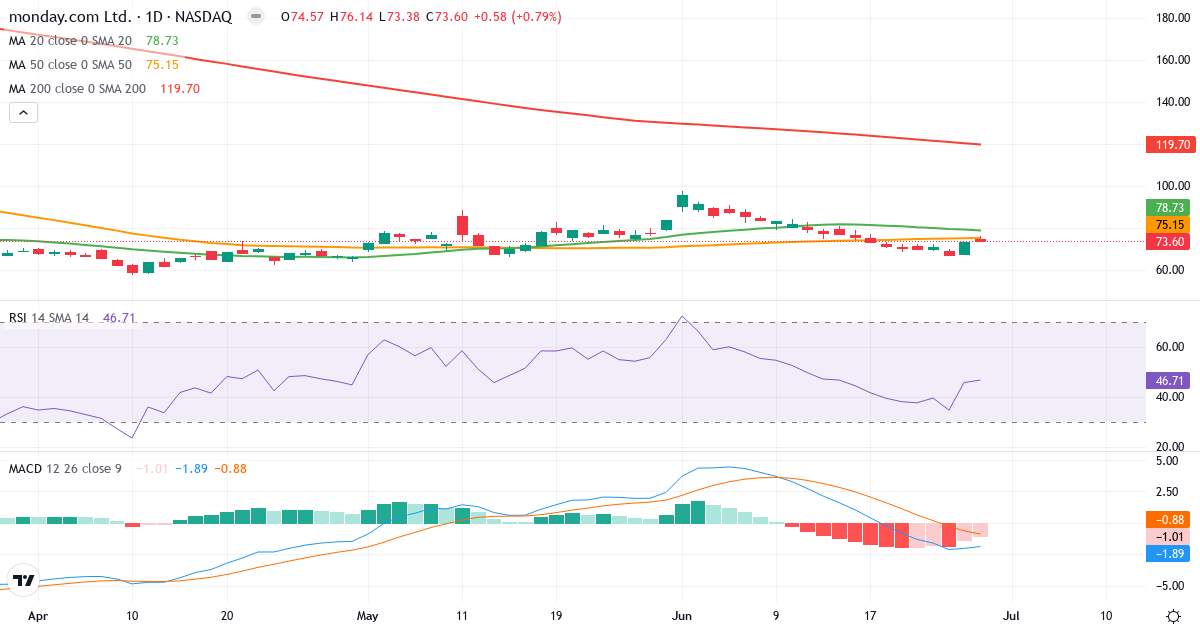 Teknisk analyse af monday.com (MNDY.US) – RSI 47, MACD negativ (bearish), daglig candlestick-graf juni 2026