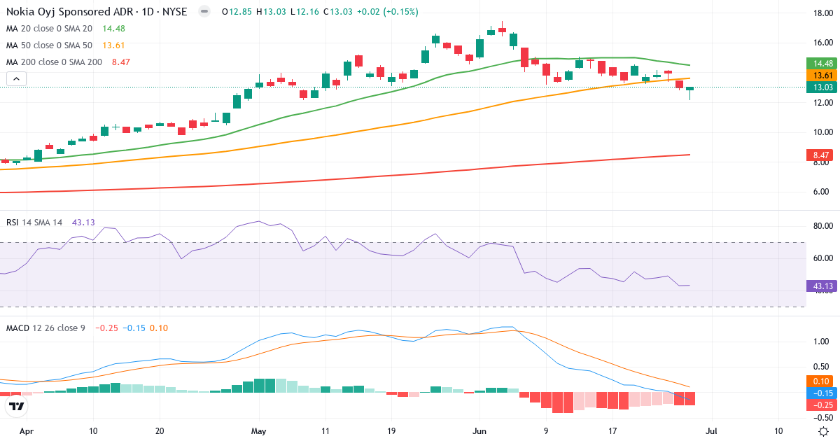 Teknisk analyse af Nokia (NOK.US) – RSI 45, MACD negativ (bearish), daglig candlestick-graf juli 2026