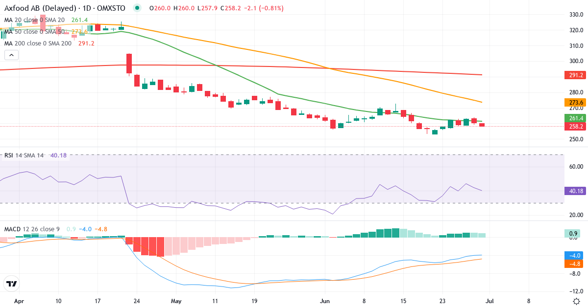 Teknisk analyse af Axfood (AXFO.ST) – RSI 43, MACD negativ (bearish), daglig candlestick-graf juni 2026