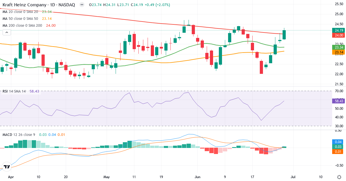Teknisk analyse af The Kraft Heinz (KHC.US) – RSI 60, MACD positiv (bullish), daglig candlestick-graf juni 2026