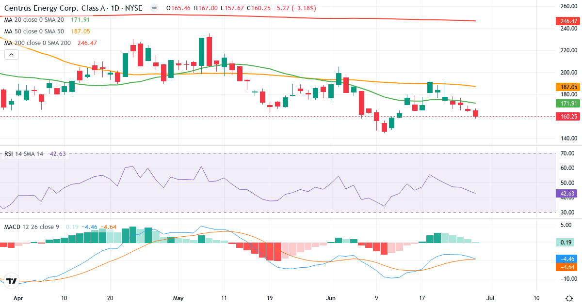 Teknisk analyse af Centrus Energy (LEU.US) – RSI 43, MACD negativ (bearish), daglig candlestick-graf juni 2026