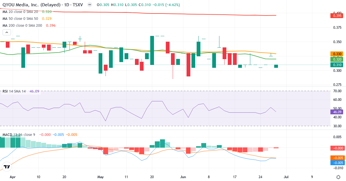 Teknisk analyse af QYOU Media (QYOU.V) – RSI 46, MACD negativ (bearish), daglig candlestick-graf juni 2026