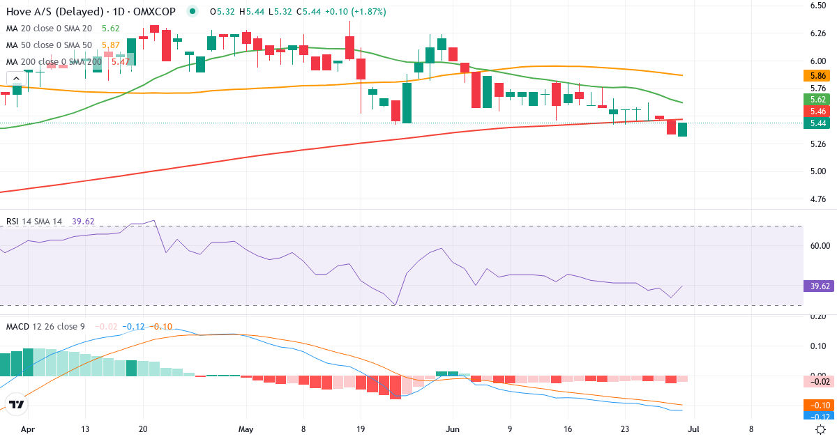 Teknisk analyse af Hove (HOVE.CO) – RSI 34, MACD negativ (bearish), daglig candlestick-graf juli 2026