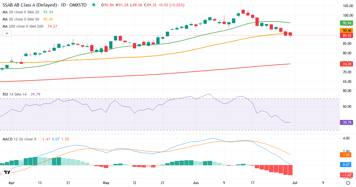 Teknisk analyse af SSAB (SSAB-A.ST) – RSI 40, MACD positiv (bullish), daglig candlestick-graf juni 2026
