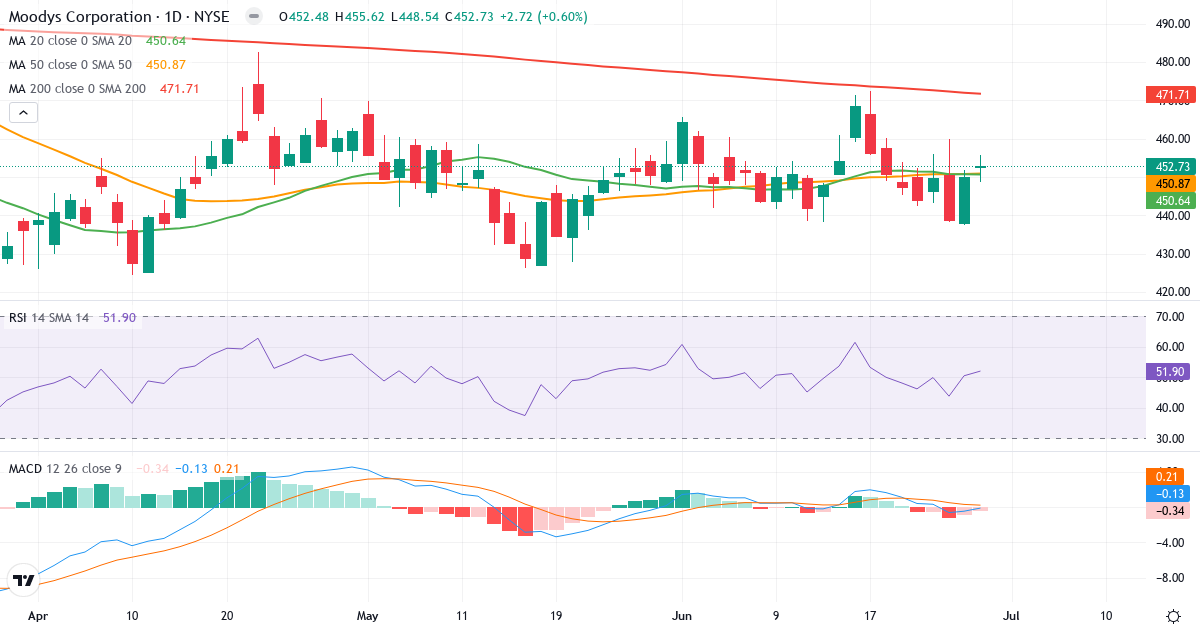 Teknisk analyse af Moodys (MCO.US) – RSI 52, MACD negativ (bearish), daglig candlestick-graf juni 2026