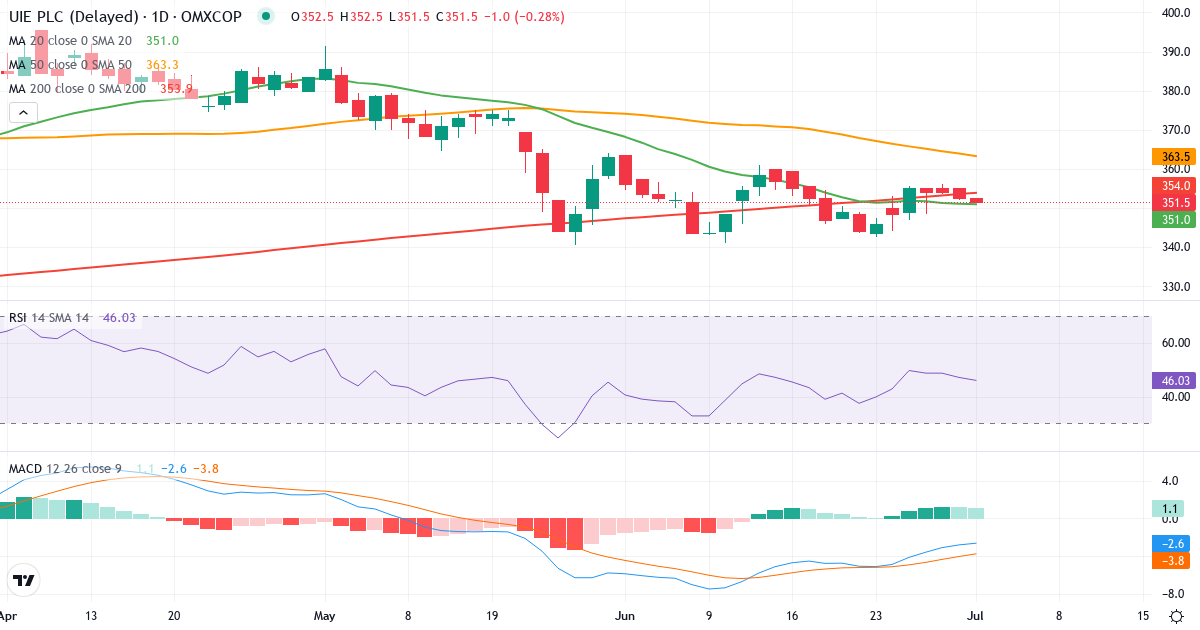 Teknisk analyse af UIE (UIE.CO) – RSI 48, MACD negativ (bearish), daglig candlestick-graf juli 2026