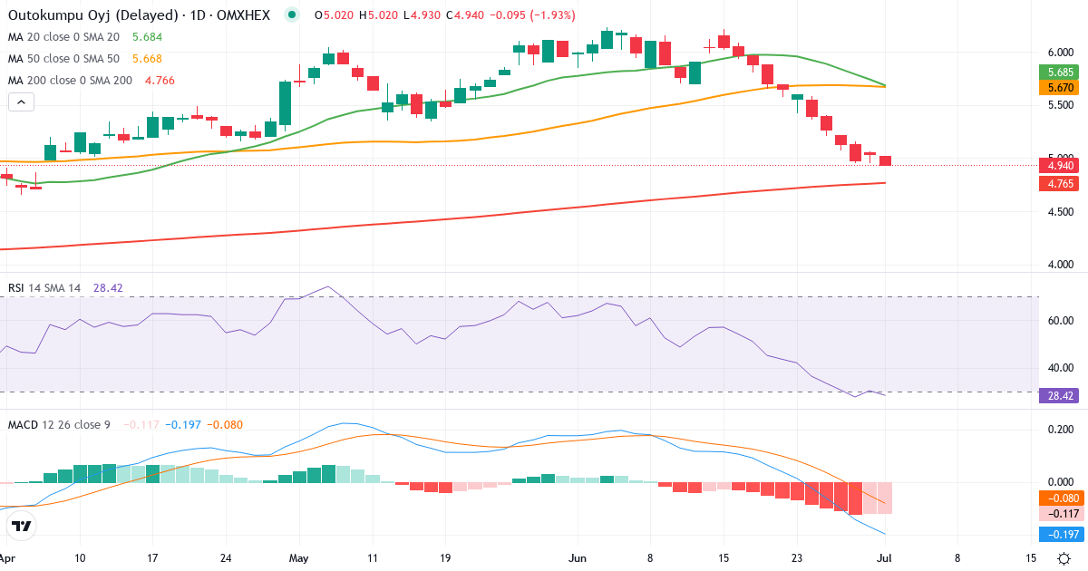 Outokumpu – Kortsigtet teknisk analyse (3 mdr.) med candlestick, RSI og MACD Teknisk analyse af Outokumpu (OUT1V.HE) – RSI 30, MACD negativ (bearish), daglig candlestick-graf juli 2026
