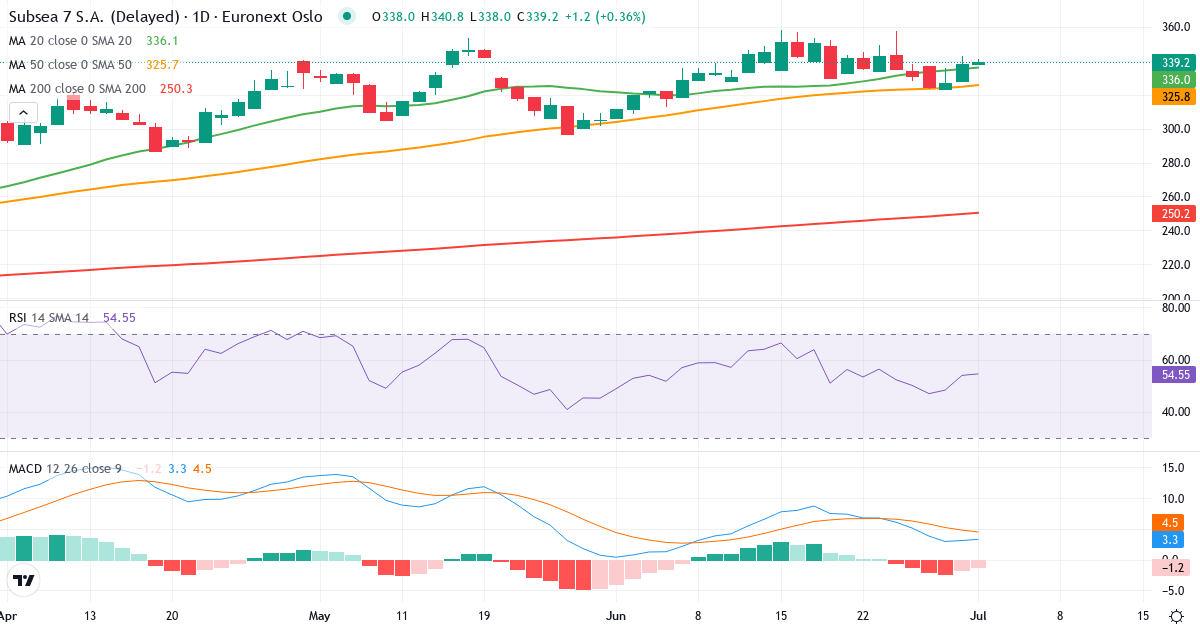 Subsea 7 – Kortsigtet teknisk analyse (3 mdr.) med candlestick, RSI og MACD Teknisk analyse af Subsea 7 (SUBC.OL) – RSI 55, MACD positiv (bullish), daglig candlestick-graf juli 2026