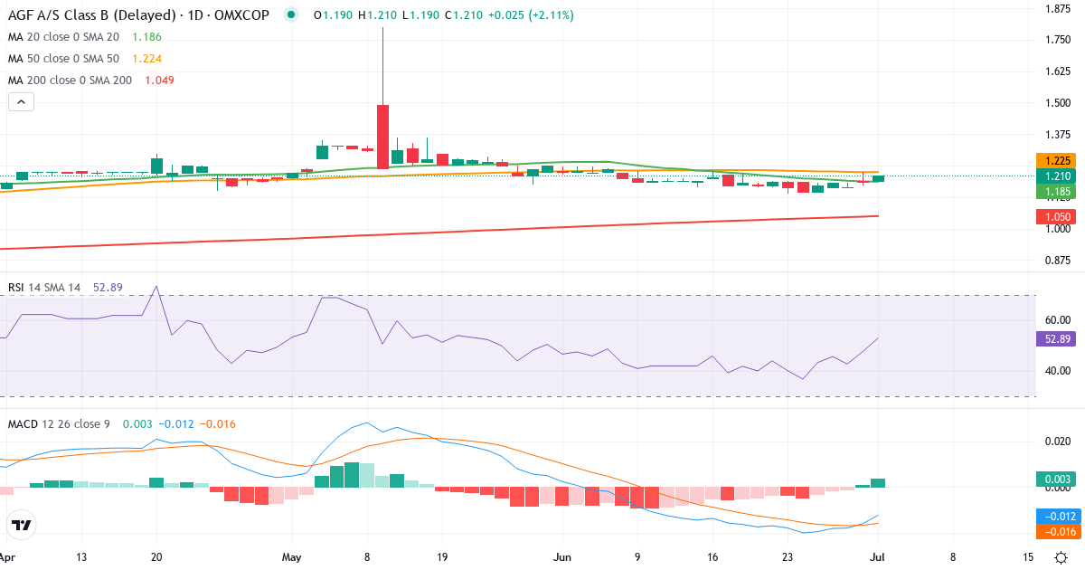 Teknisk analyse af AGF (AGF-B.CO) – RSI 48, MACD negativ (bearish), daglig candlestick-graf juli 2026