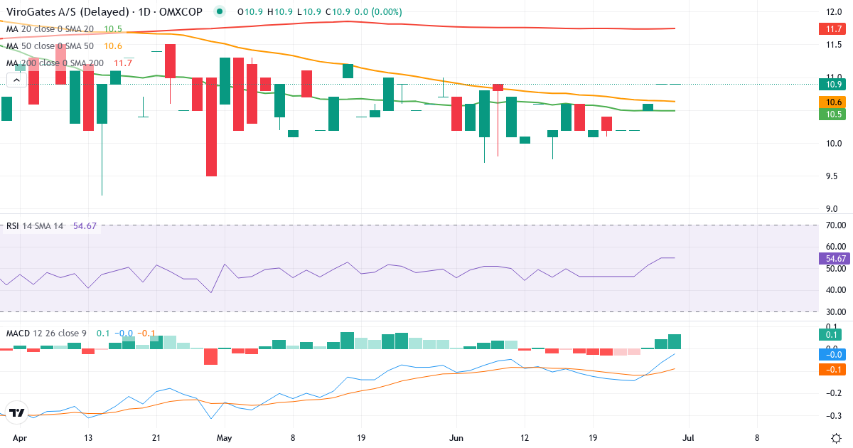 ViroGates – Kortsigtet teknisk analyse (3 mdr.) med candlestick, RSI og MACD Teknisk analyse af ViroGates (VIRO.CO) – RSI 55, MACD negativ (bearish), daglig candlestick-graf juli 2026