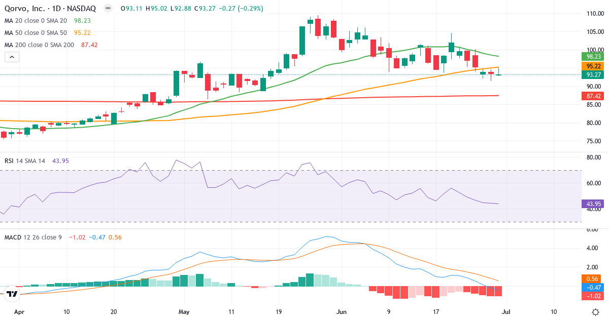 Teknisk analyse af Qorvo (QRVO.US) – RSI 44, MACD negativ (bearish), daglig candlestick-graf juli 2026