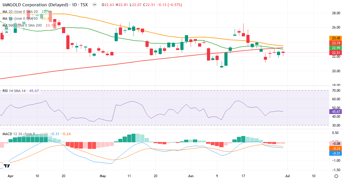 IAMGOLD – Kortsigtet teknisk analyse (3 mdr.) med candlestick, RSI og MACD Teknisk analyse af IAMGOLD (IMG.TO) – RSI 46, MACD negativ (bearish), daglig candlestick-graf juli 2026