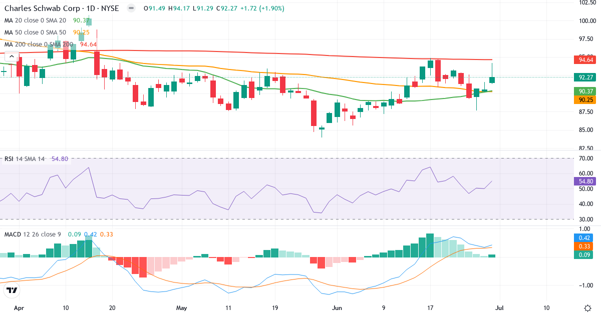 Teknisk analyse af The Charles Schw (SCHW.US) – RSI 55, MACD positiv (bullish), daglig candlestick-graf juli 2026