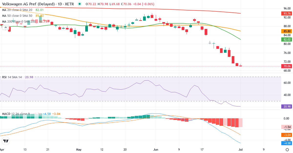 Teknisk analyse af Volkswagen AG VZO O.N. (VOW3.XETRA) – RSI 26, MACD negativ (bearish), daglig candlestick-graf juli 2026