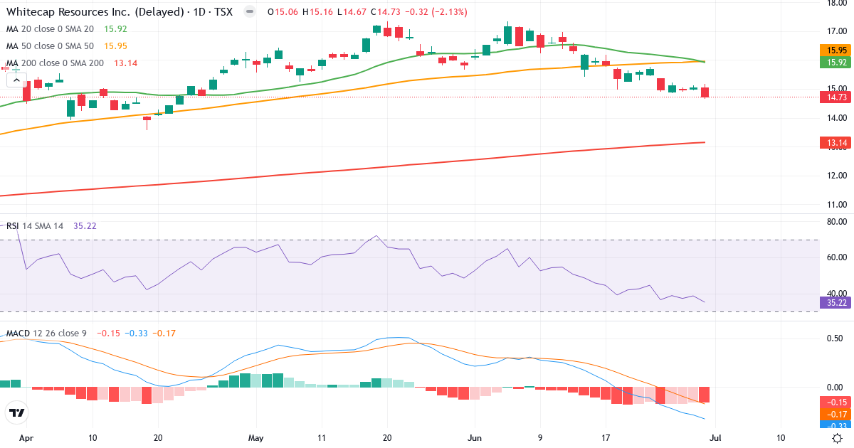 Whitecap Resources – Kortsigtet teknisk analyse (3 mdr.) med candlestick, RSI og MACD Teknisk analyse af Whitecap Resources (WCP.TO) – RSI 35, MACD negativ (bearish), daglig candlestick-graf juli 2026