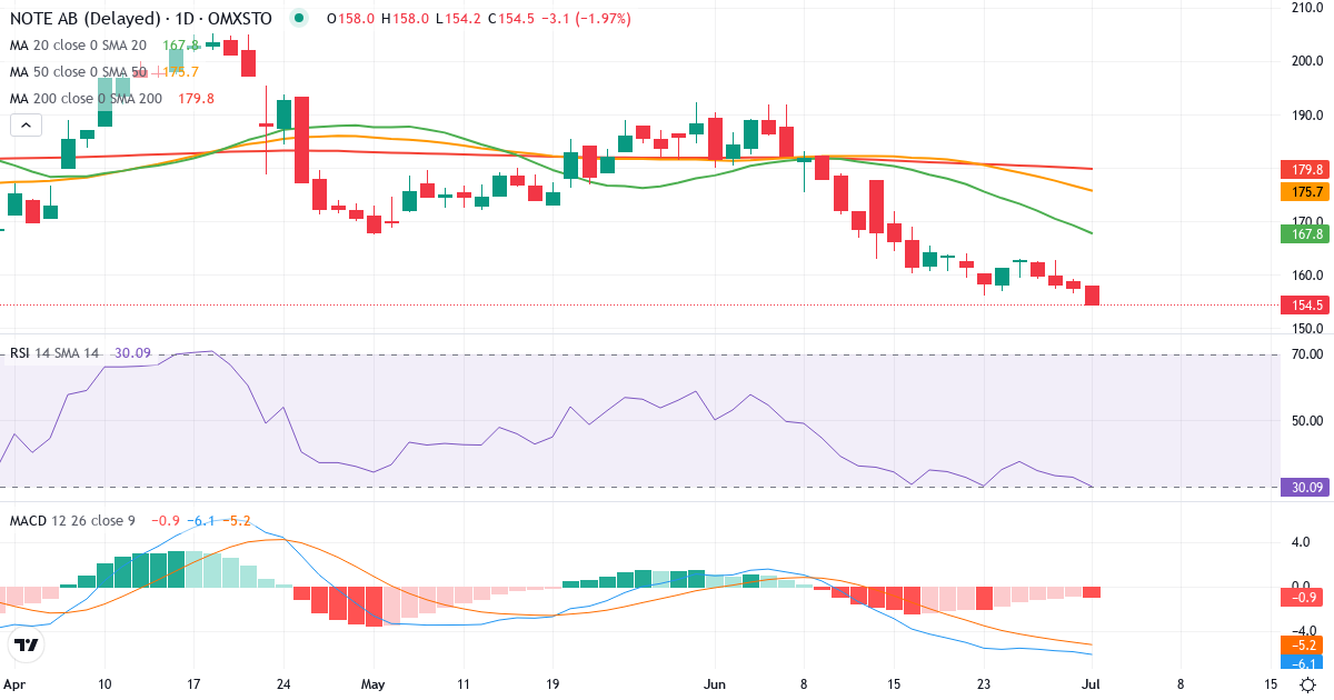Teknisk analyse af NOTE (NOTE.ST) – RSI 33, MACD negativ (bearish), daglig candlestick-graf juli 2026