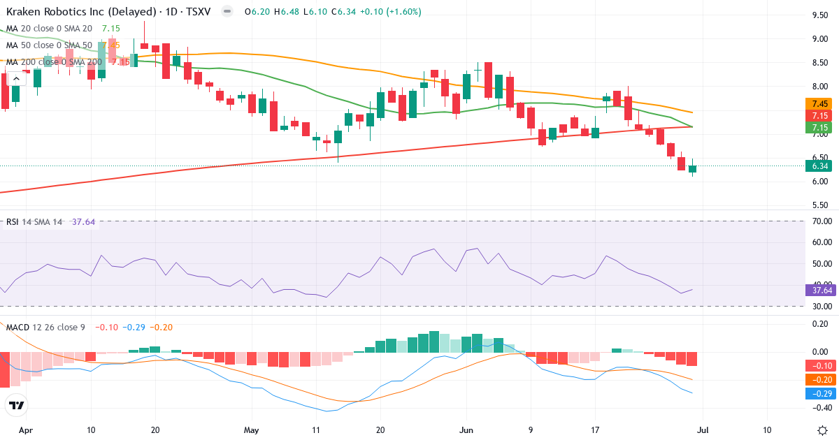 Kraken Robotics – Kortsigtet teknisk analyse (3 mdr.) med candlestick, RSI og MACD Teknisk analyse af Kraken Robotics (PNG.V) – RSI 38, MACD negativ (bearish), daglig candlestick-graf juli 2026
