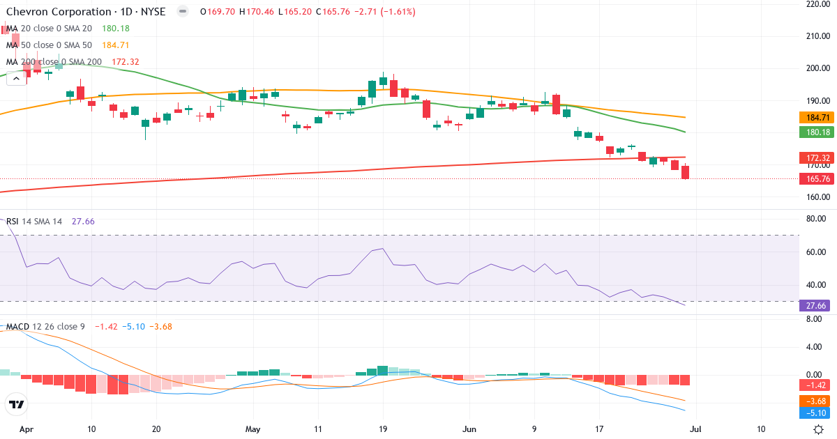 Teknisk analyse af Chevron (CVX.US) – RSI 28, MACD negativ (bearish), daglig candlestick-graf juli 2026
