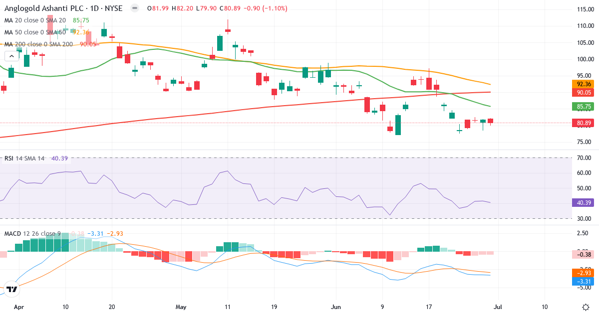 Teknisk analyse af AngloGold Ashanti (AU.US) – RSI 41, MACD negativ (bearish), daglig candlestick-graf juli 2026
