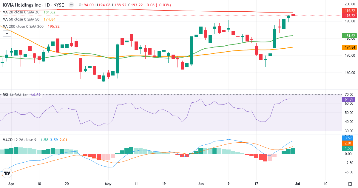 Teknisk analyse af IQVIA (IQV.US) – RSI 65, MACD positiv (bullish), daglig candlestick-graf juli 2026