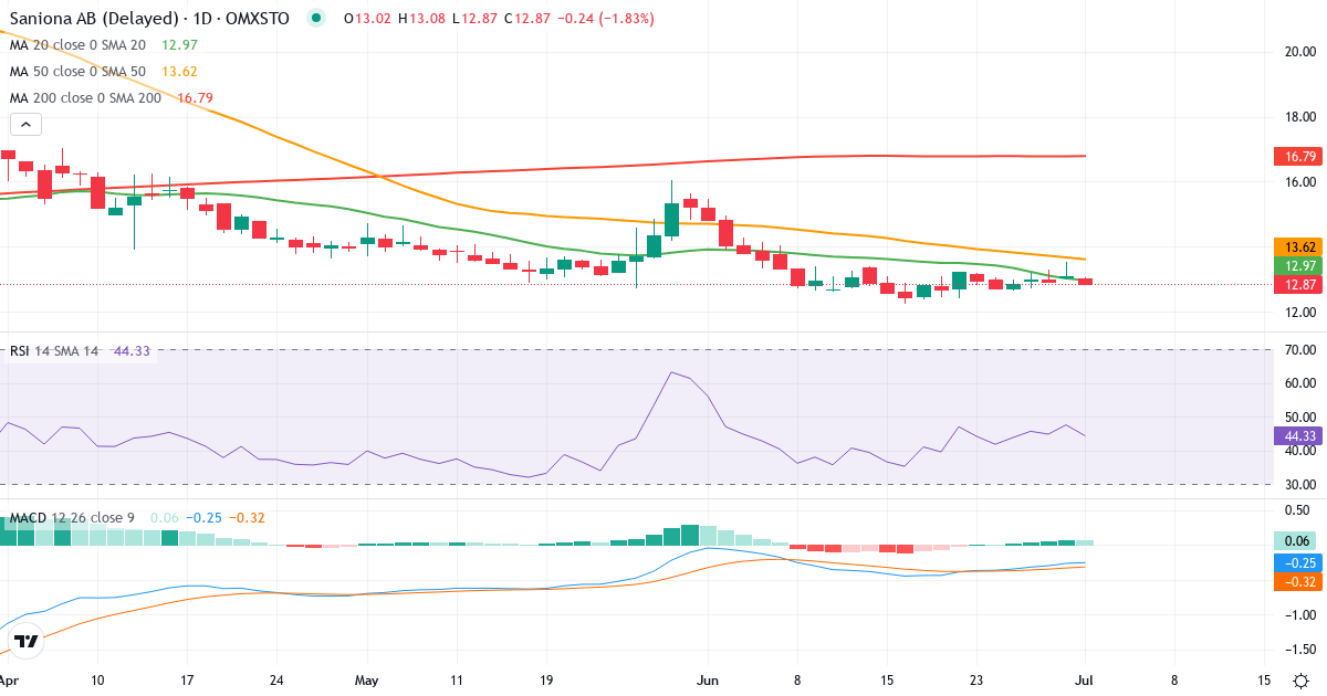 Saniona – Kortsigtet teknisk analyse (3 mdr.) med candlestick, RSI og MACD Teknisk analyse af Saniona (SANION.ST) – RSI 48, MACD negativ (bearish), daglig candlestick-graf juli 2026
