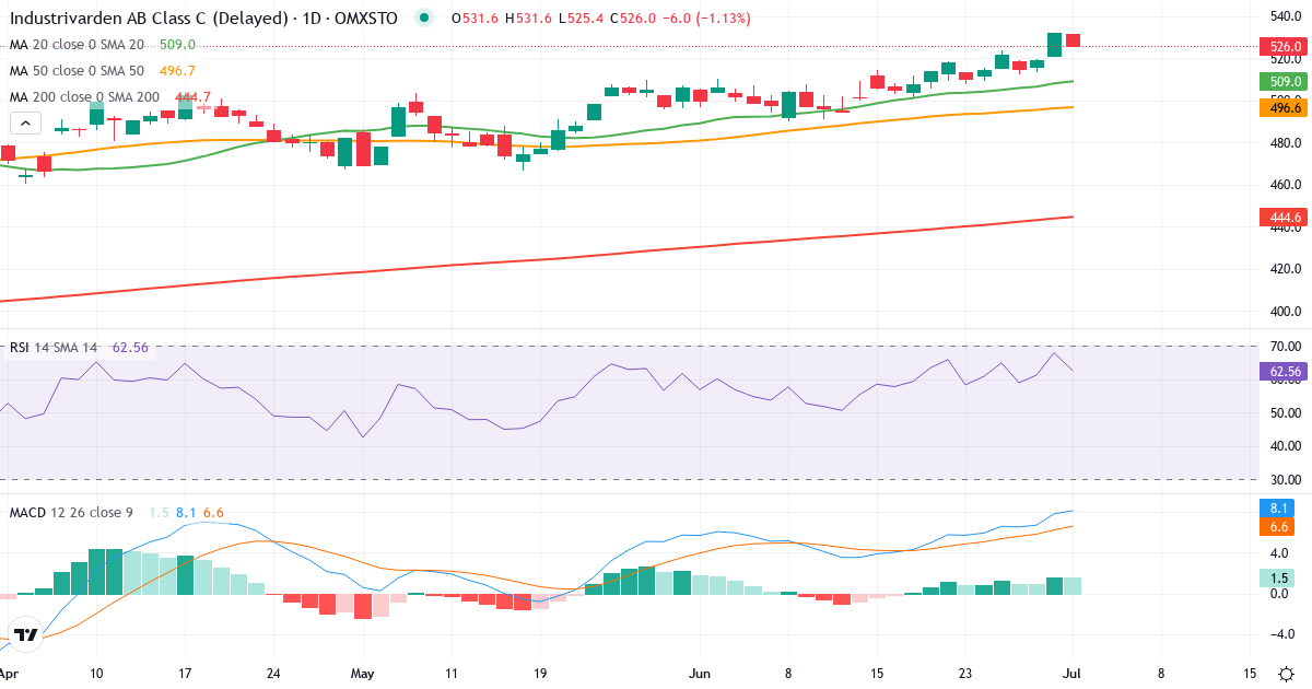 Teknisk analyse af Industrivarden AB ser. C (INDU-C.ST) – RSI 68, MACD positiv (bullish), daglig candlestick-graf juli 2026