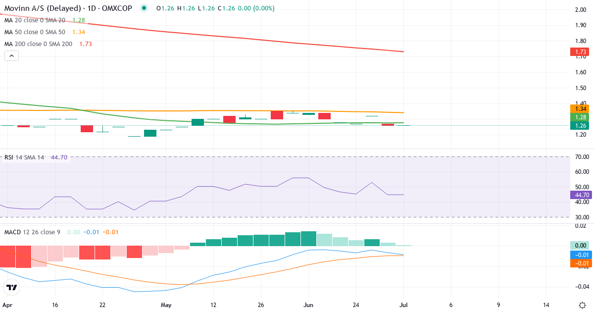 Teknisk analyse af Movinn (MOVINN.CO) – RSI 43, MACD negativ (bearish), daglig candlestick-graf juli 2026
