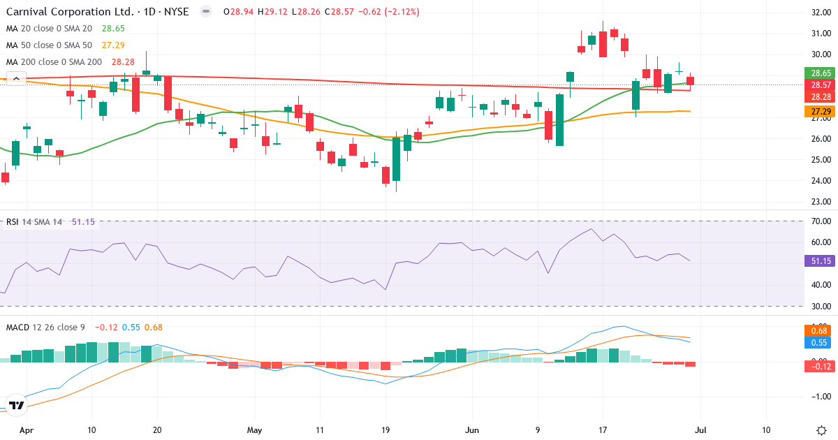 Teknisk analyse af Carnival Corporation & (CCL.US) – RSI 51, MACD positiv (bullish), daglig candlestick-graf juli 2026