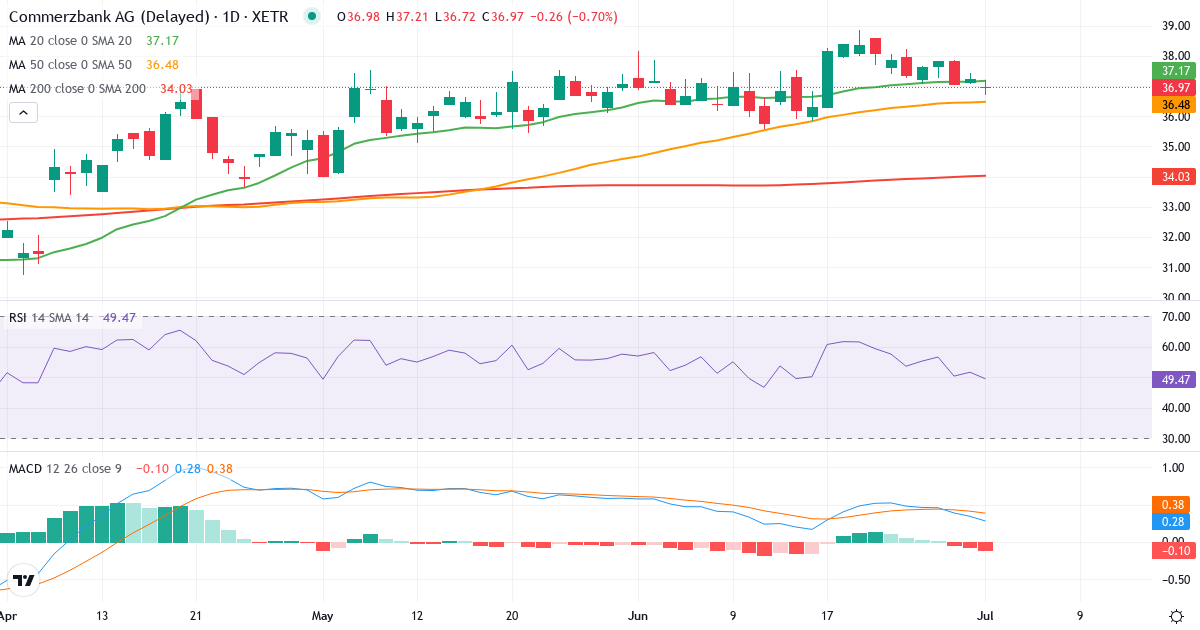 Teknisk analyse af Commerzbank (CBK.XETRA) – RSI 53, MACD positiv (bullish), daglig candlestick-graf juli 2026
