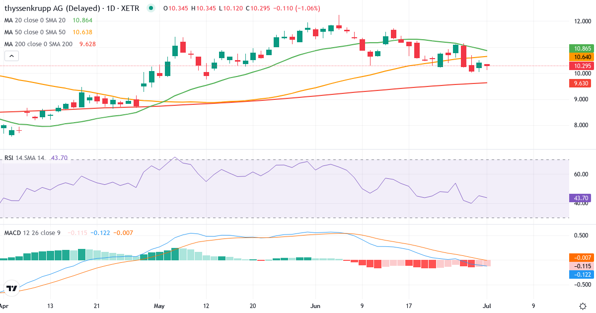 Thyssenkrupp – Kortsigtet teknisk analyse (3 mdr.) med candlestick, RSI og MACD Teknisk analyse af Thyssenkrupp (TKA.XETRA) – RSI 45, MACD negativ (bearish), daglig candlestick-graf juli 2026