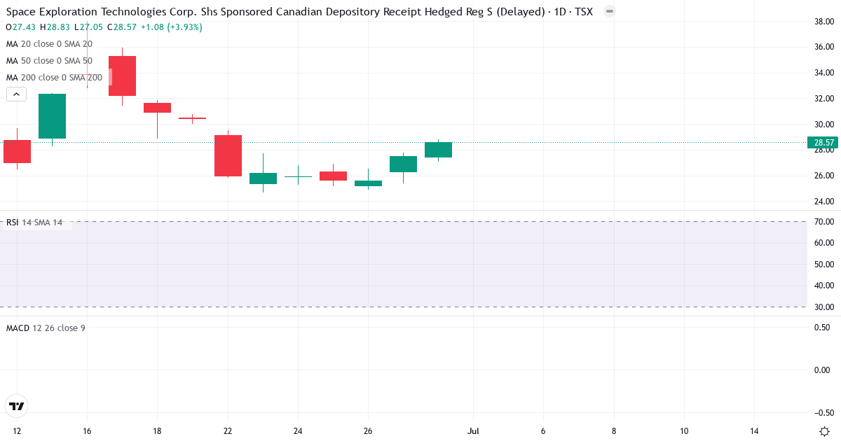 SpaceX CDR (CAD Hedged) – Kortsigtet teknisk analyse (3 mdr.) med candlestick, RSI og MACD Teknisk analyse af SpaceX CDR (CAD Hedged) (SPCX.TO) – RSI 0, MACD negativ (bearish), daglig candlestick-graf juli 2026