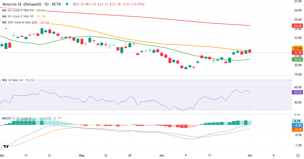 Vonovia – Kortsigtet teknisk analyse (3 mdr.) med candlestick, RSI og MACD Teknisk analyse af Vonovia (VNA.XETRA) – RSI 55, MACD positiv (bullish), daglig candlestick-graf juli 2026
