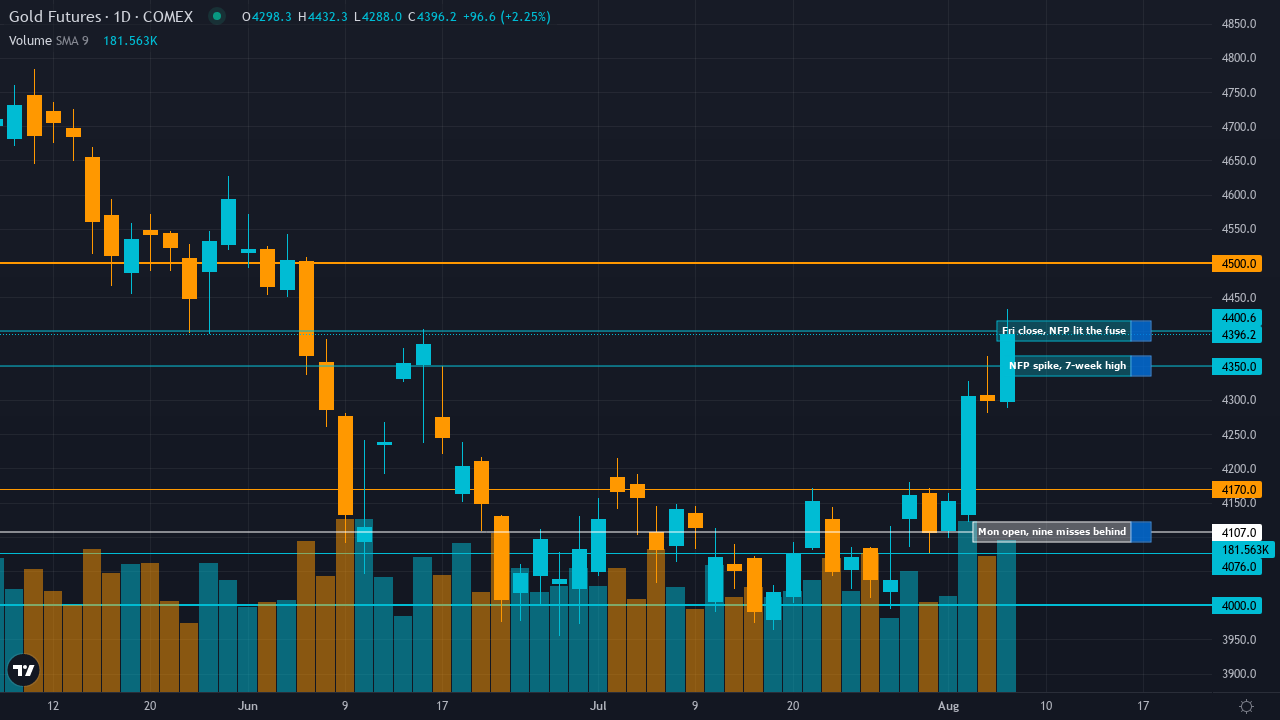 Mon-T Weekly Review — w/e 7 Aug 2026