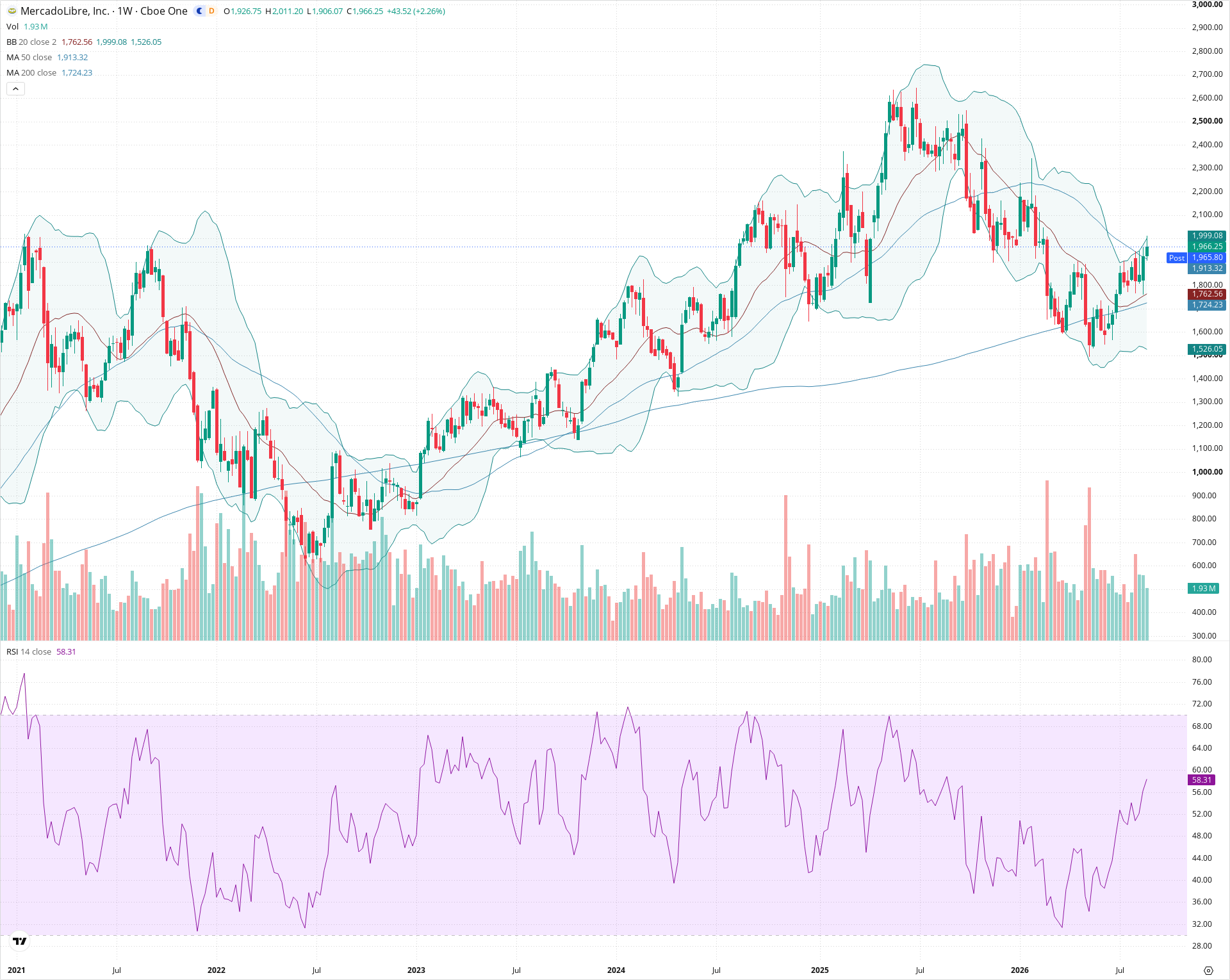 Weekly candlestick price chart for MELI as of 2026-08-28T21:03:32.833Z, showing 20-, 50-, and 200-period SMAs, Bollinger Bands, volume, RSI, and the current price line with top status bar.