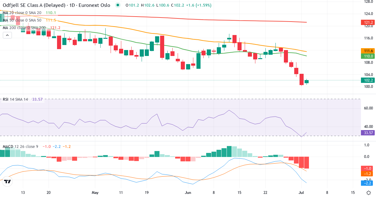 Odfjell – Kortsigtet teknisk analyse (3 mdr.) med candlestick, RSI og MACD Teknisk analyse af Odfjell (ODF.OL) – RSI 29, MACD negativ (bearish), daglig candlestick-graf juli 2026