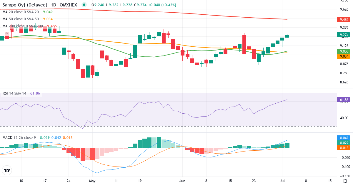Teknisk analyse af Sampo (SAMPO.HE) – RSI 67, MACD positiv (bullish), daglig candlestick-graf juli 2026