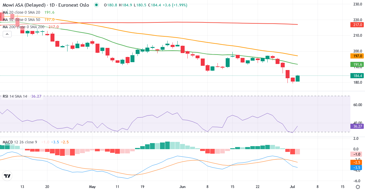 Mowi – Kortsigtet teknisk analyse (3 mdr.) med candlestick, RSI og MACD Teknisk analyse af Mowi (MOWI.OL) – RSI 39, MACD negativ (bearish), daglig candlestick-graf juli 2026