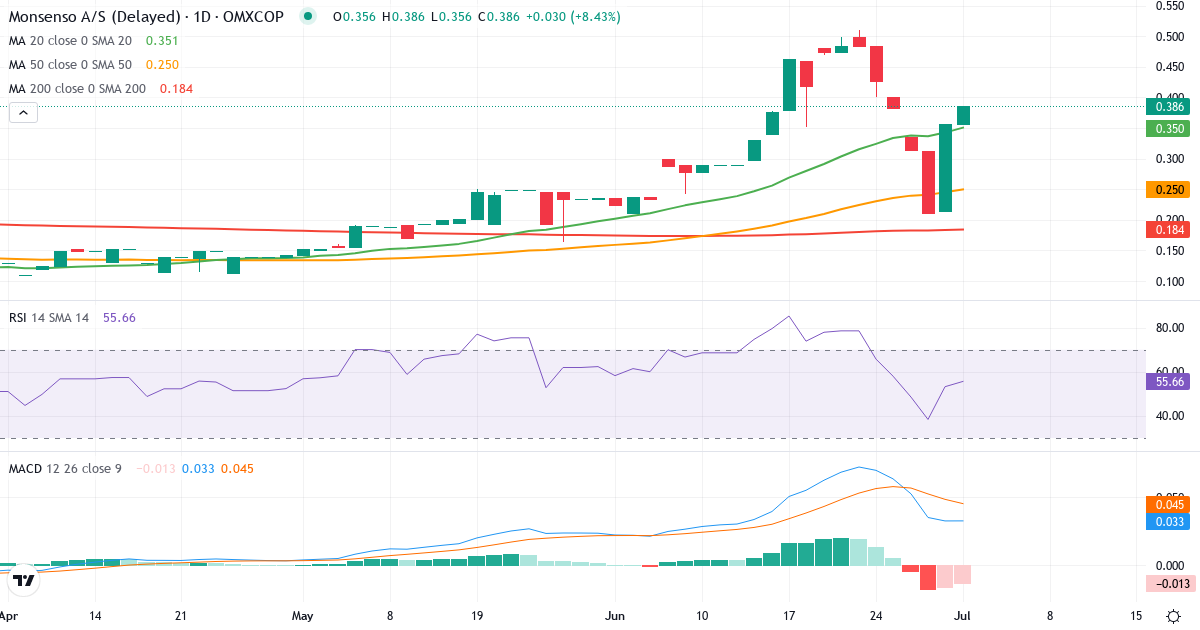 Monsenso – Kortsigtet teknisk analyse (3 mdr.) med candlestick, RSI og MACD Teknisk analyse af Monsenso (MONSO.CO) – RSI 56, MACD positiv (bullish), daglig candlestick-graf juli 2026