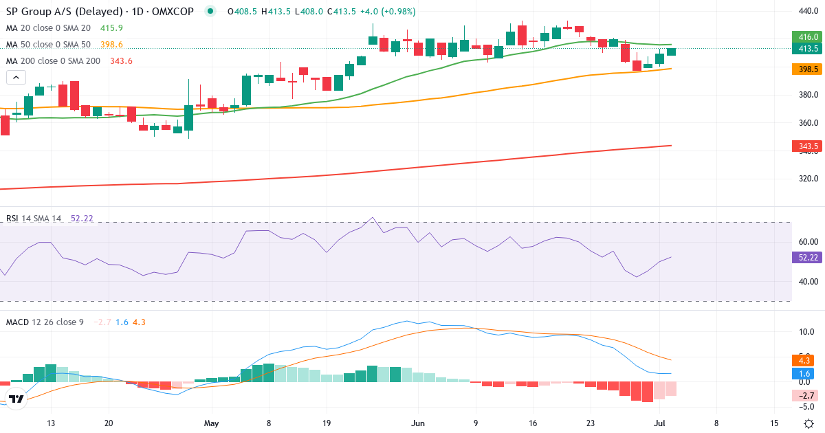 Teknisk analyse af SP Group (SPG.CO) – RSI 50, MACD positiv (bullish), daglig candlestick-graf juli 2026
