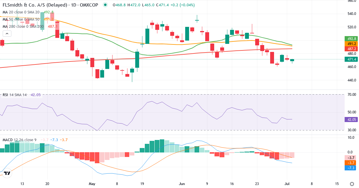 FLSmidth & Co. – Kortsigtet teknisk analyse (3 mdr.) med candlestick, RSI og MACD Teknisk analyse af FLSmidth & Co. (FLS.CO) – RSI 44, MACD negativ (bearish), daglig candlestick-graf juli 2026
