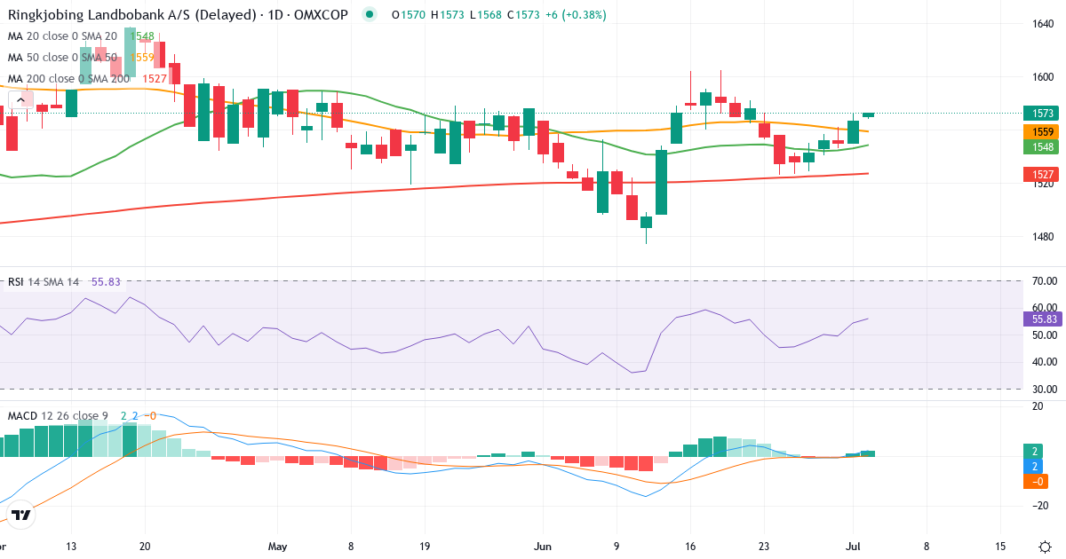 Teknisk analyse af Ringkjøbing Landbobank (RILBA.CO) – RSI 54, MACD positiv (bullish), daglig candlestick-graf juli 2026