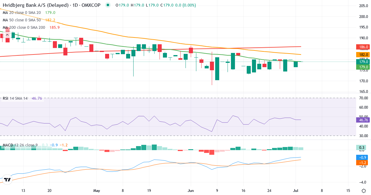 Hvidbjerg Bank – Kortsigtet teknisk analyse (3 mdr.) med candlestick, RSI og MACD Teknisk analyse af Hvidbjerg Bank (HVID.CO) – RSI 47, MACD negativ (bearish), daglig candlestick-graf juli 2026