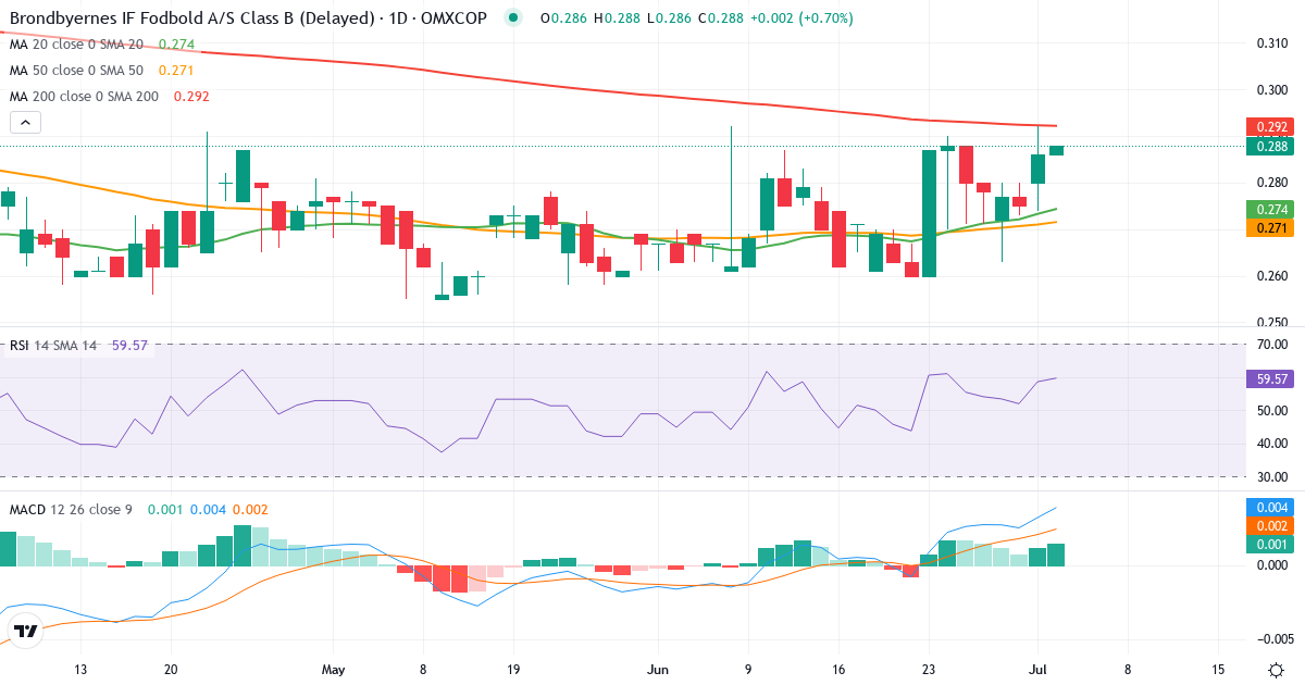 Teknisk analyse af Brøndbyernes IF Fodbold (BIF.CO) – RSI 58, MACD positiv (bullish), daglig candlestick-graf juli 2026