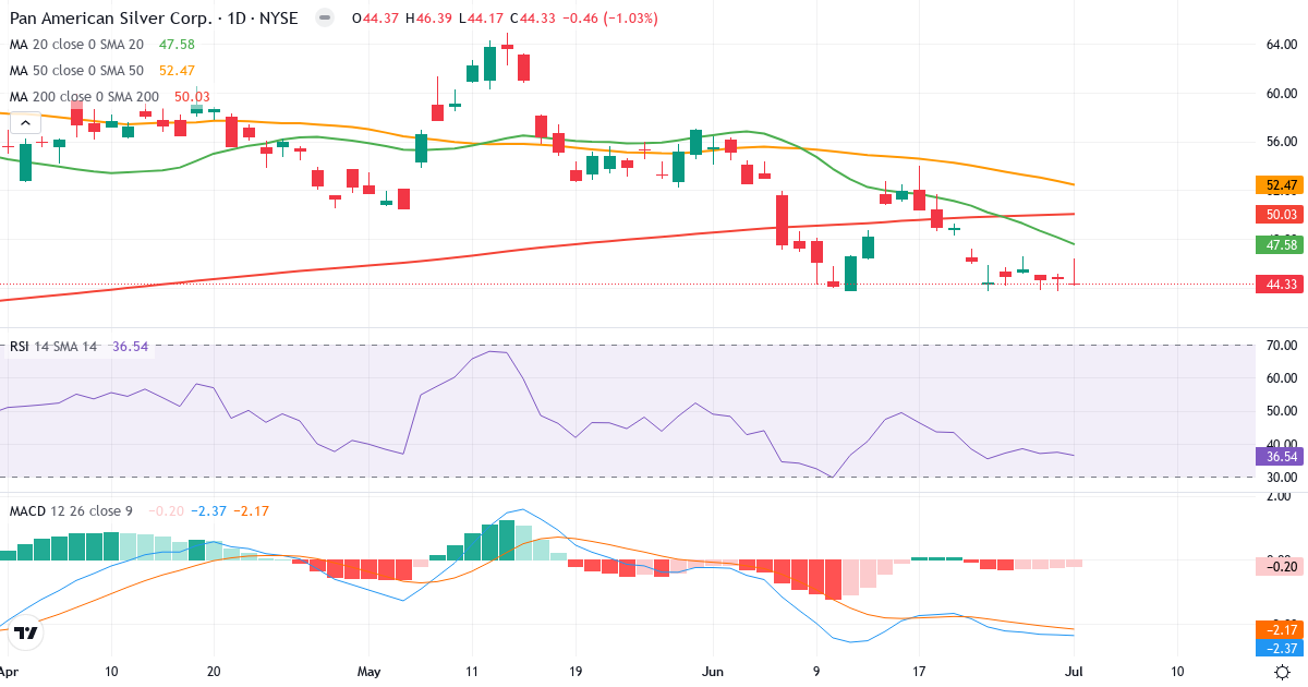 Pan American Silver – Kortsigtet teknisk analyse (3 mdr.) med candlestick, RSI og MACD Teknisk analyse af Pan American Silver (PAAS.US) – RSI 37, MACD negativ (bearish), daglig candlestick-graf juli 2026