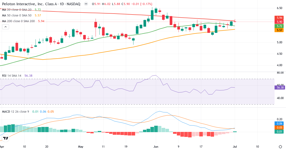 Teknisk analyse af Peloton Interactive (PTON.US) – RSI 56, MACD positiv (bullish), daglig candlestick-graf juli 2026