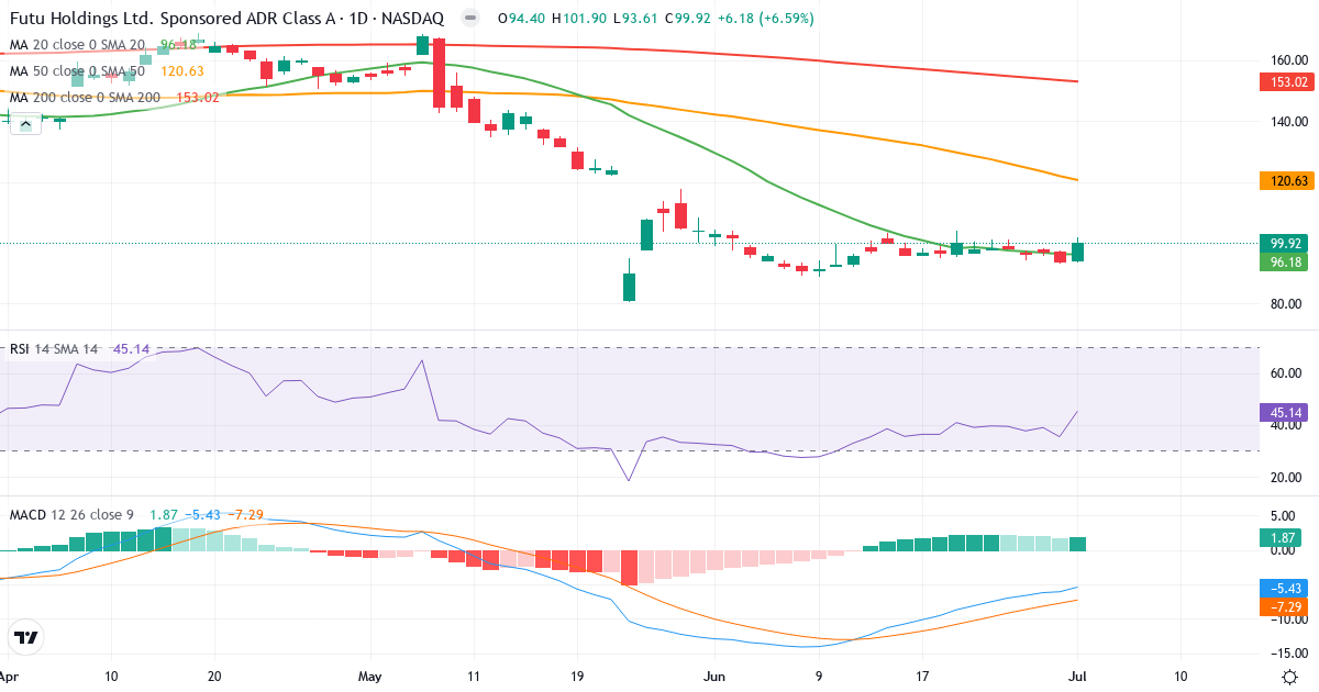 Teknisk analyse af Futu (FUTU.US) – RSI 45, MACD negativ (bearish), daglig candlestick-graf juli 2026