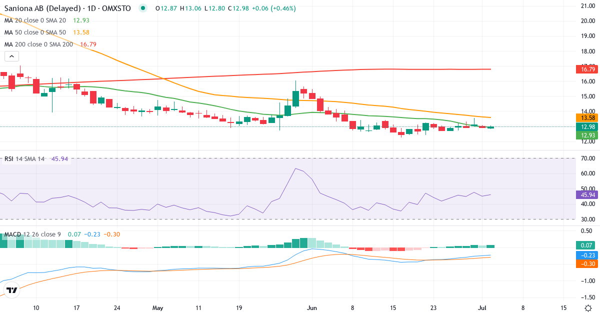 Saniona – Kortsigtet teknisk analyse (3 mdr.) med candlestick, RSI og MACD Teknisk analyse af Saniona (SANION.ST) – RSI 45, MACD negativ (bearish), daglig candlestick-graf juli 2026