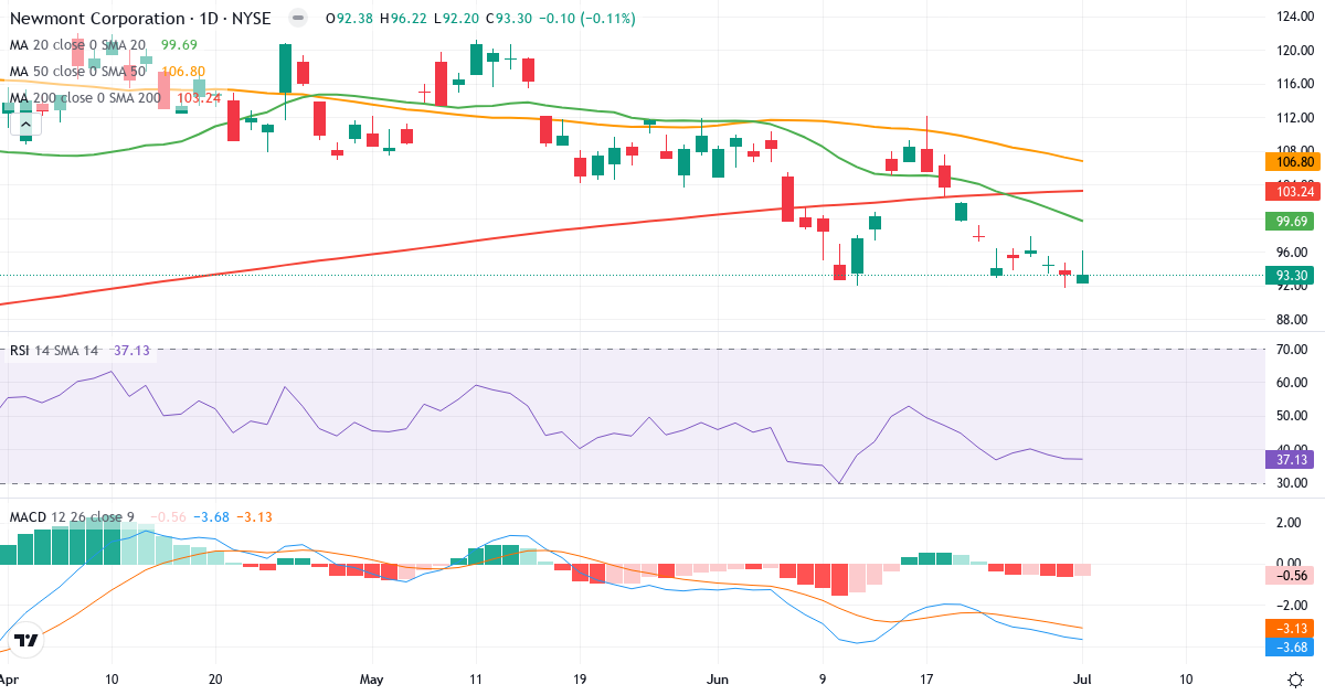 Teknisk analyse af Newmont Goldcorp (NEM.US) – RSI 37, MACD negativ (bearish), daglig candlestick-graf juli 2026