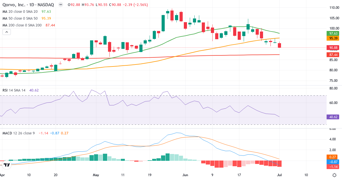 Teknisk analyse af Qorvo (QRVO.US) – RSI 41, MACD negativ (bearish), daglig candlestick-graf juli 2026