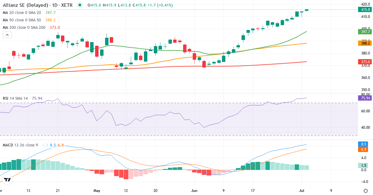Allianz SE VNA O.N. – Kortsigtet teknisk analyse (3 mdr.) med candlestick, RSI og MACD Teknisk analyse af Allianz SE VNA O.N. (ALV.XETRA) – RSI 77, MACD positiv (bullish), daglig candlestick-graf juli 2026